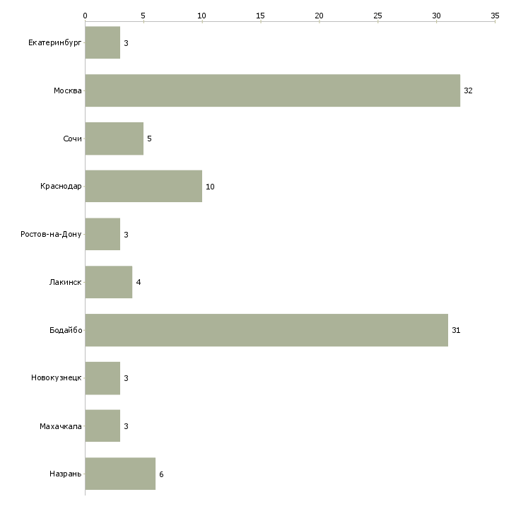 Найти работу консультант по подбору медицинского персонала-Число вакансий «консультант по подбору медицинского персонала» на сайте в городах Росcии