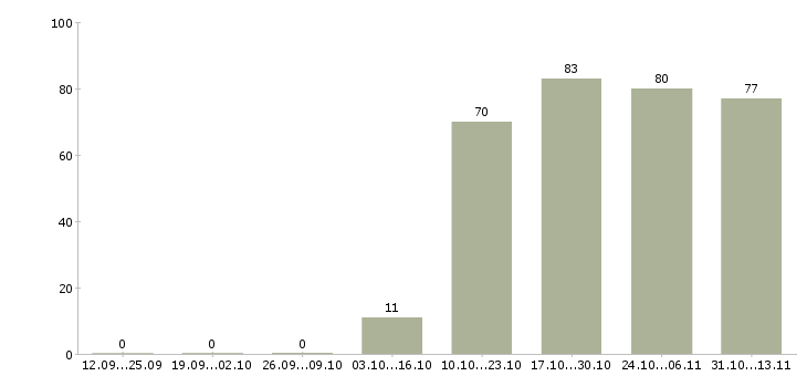 Работа «консультант по подбору медицинского персонала»-Число вакансий «консультант по подбору медицинского персонала» на сайте за 2 месяца