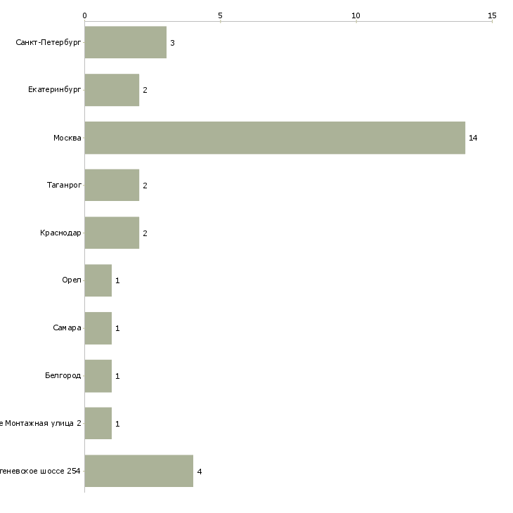 Найти работу координатор отдела оптовых продаж-Число вакансий «координатор отдела оптовых продаж» на сайте в городах Росcии