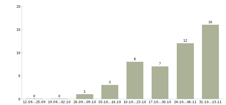 Работа «координатор отдела оптовых продаж»-Число вакансий «координатор отдела оптовых продаж» на сайте за 2 месяца