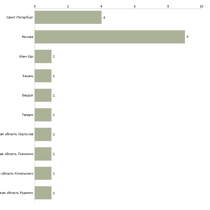 Найти работу маляр столярного производства-Число вакансий «маляр столярного производства» на сайте в городах Росcии