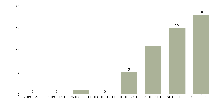 Работа «маляр столярного производства»-Число вакансий «маляр столярного производства» на сайте за 2 месяца