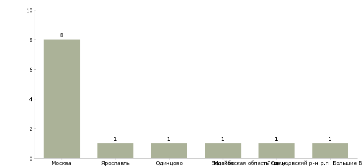 Найти работу мастер по химчистке автомобилей-Число вакансий «мастер по химчистке автомобилей» на сайте в городах Росcии
