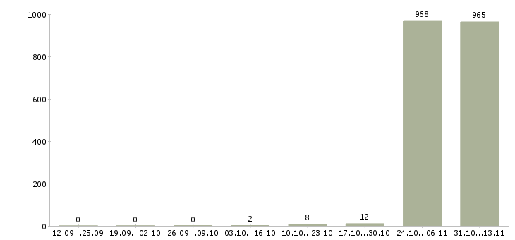 Работа «машинист экскаватора погрузчика jcb 3cx»-Число вакансий «машинист экскаватора погрузчика jcb 3cx» на сайте за 2 месяца