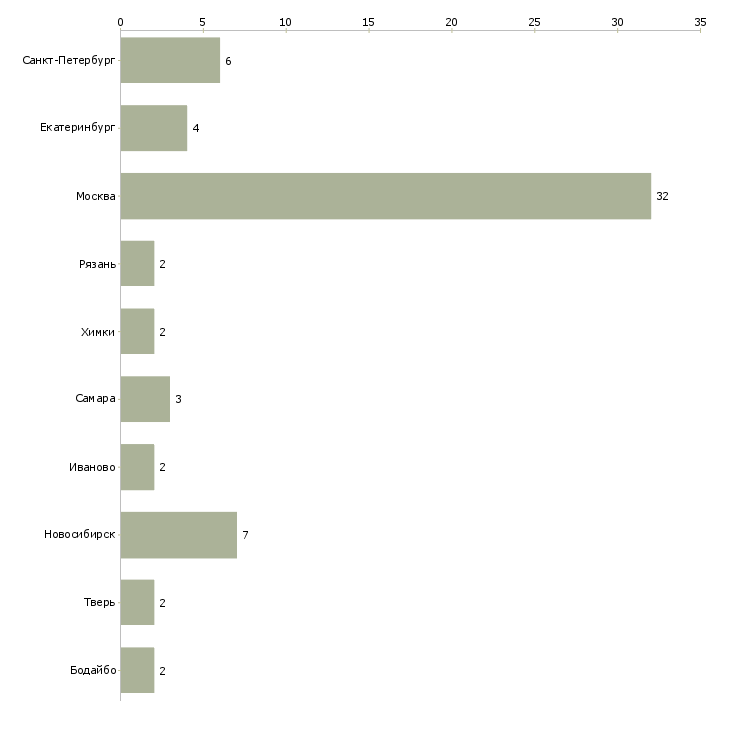 Найти работу медицинская сестра стоматологической клиники-Число вакансий «медицинская сестра стоматологической клиники» на сайте в городах Росcии