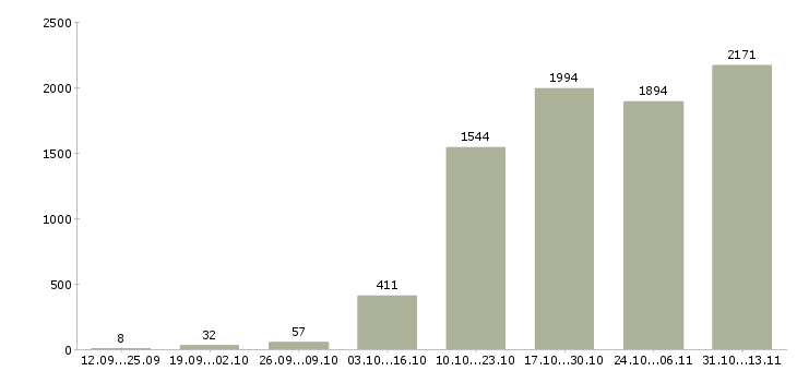 Работа «менеджер для контроля работы офиса»-Число вакансий «менеджер для контроля работы офиса» на сайте за 2 месяца