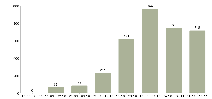 Работа «менеджер консультант в интернет магазин»-Число вакансий «менеджер консультант в интернет магазин» на сайте за 2 месяца