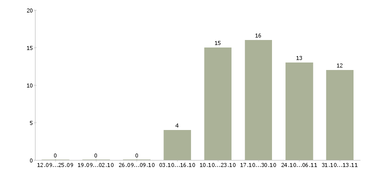Работа «менеджер отдела клининга»-Число вакансий «менеджер отдела клининга» на сайте за 2 месяца