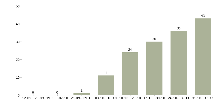Работа «менеджер по импортным закупкам»-Число вакансий «менеджер по импортным закупкам» на сайте за 2 месяца
