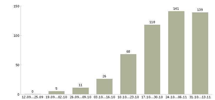 Работа «менеджер по подбору запасных частей»-Число вакансий «менеджер по подбору запасных частей» на сайте за 2 месяца