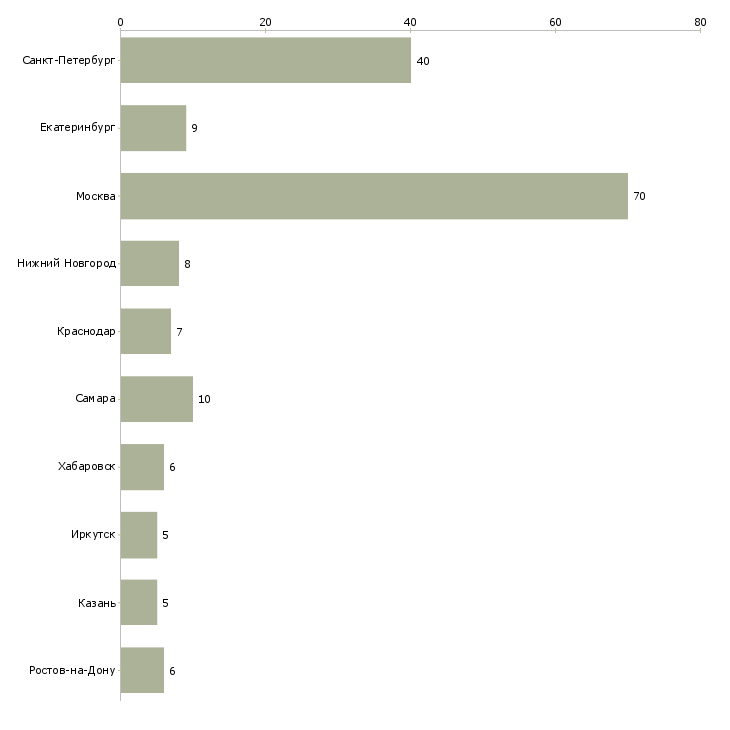 Найти работу менеджер по продажам инженерных систем-Число вакансий «менеджер по продажам инженерных систем» на сайте в городах Росcии
