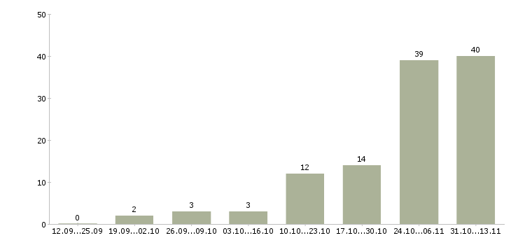 Работа «менеджер по продажам нержавеющего металлопроката»-Число вакансий «менеджер по продажам нержавеющего металлопроката» на сайте за 2 месяца