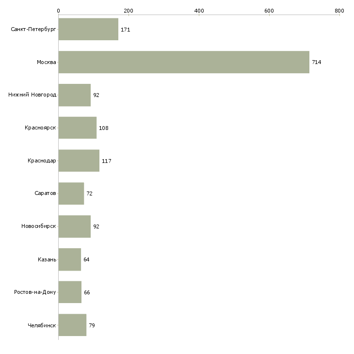 Найти работу менеджер по продажам юридическим лицам-Число вакансий «менеджер по продажам юридическим лицам» на сайте в городах Росcии
