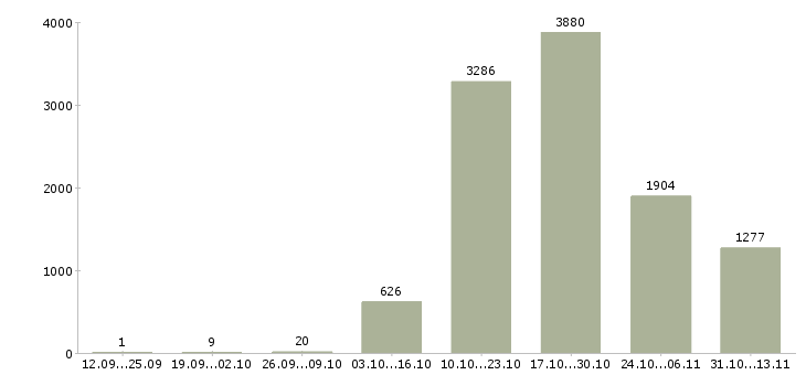 Работа «менеджер по продажам юридическим лицам»-Число вакансий «менеджер по продажам юридическим лицам» на сайте за 2 месяца