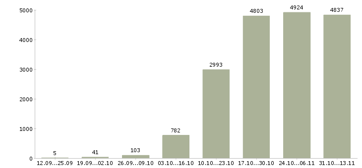 Работа «менеджер по развитию корпоративных клиентов»-Число вакансий «менеджер по развитию корпоративных клиентов» на сайте за 2 месяца