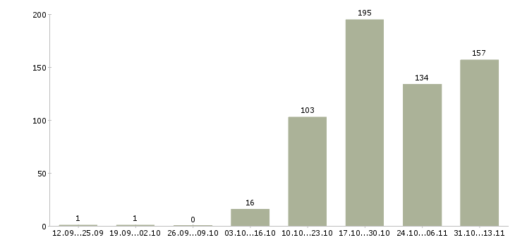 Работа «менеджер по развитию собственной розницы»-Число вакансий «менеджер по развитию собственной розницы» на сайте за 2 месяца