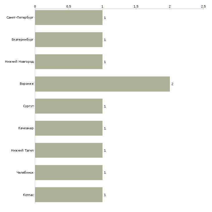 Найти работу менеджер по реконструкции и запуску-Число вакансий «менеджер по реконструкции и запуску» на сайте в городах Росcии