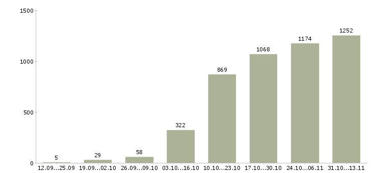 Работа «менеджер по формированию клиентской базы»-Число вакансий «менеджер по формированию клиентской базы» на сайте за 2 месяца