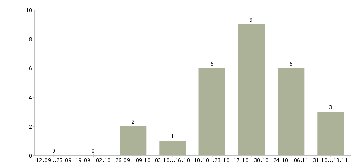 Работа «менеждер по продажам»-Число вакансий «менеждер по продажам» на сайте за 2 месяца
