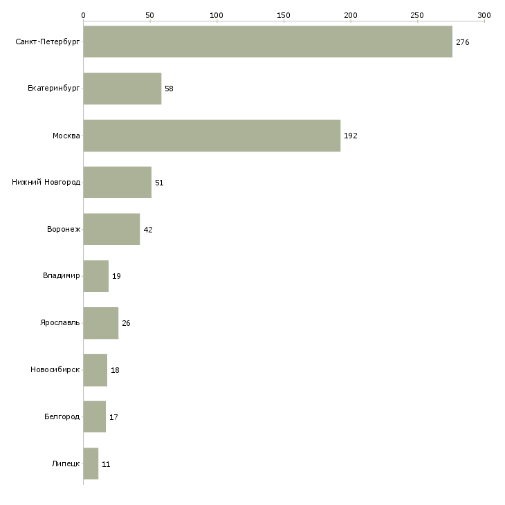 Найти работу мерчандайзер магазина-Число вакансий «мерчандайзер магазина» на сайте в городах Росcии