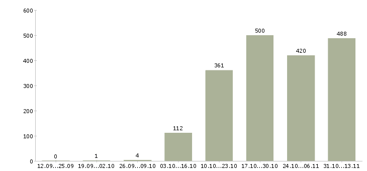 Работа «мерчандайзер магазина»-Число вакансий «мерчандайзер магазина» на сайте за 2 месяца