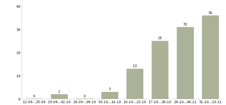 Работа «мойщица мойщик посуды»-Число вакансий «мойщица мойщик посуды» на сайте за 2 месяца