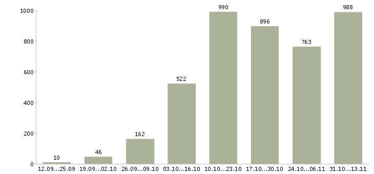Работа «набираем сотрудников для удаленной работы»-Число вакансий «набираем сотрудников для удаленной работы» на сайте за 2 месяца