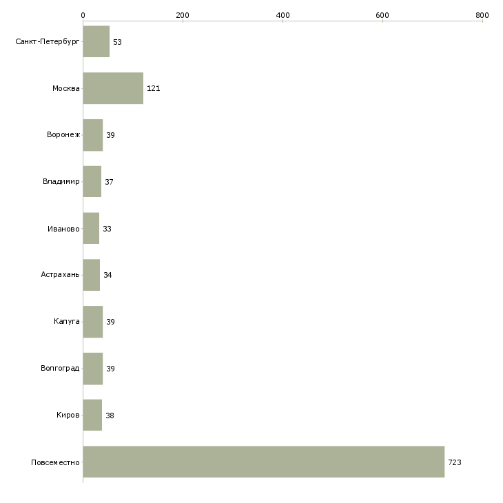 Найти работу набираю сотрудников для удаленной работы-Число вакансий «набираю сотрудников для удаленной работы» на сайте в городах Росcии