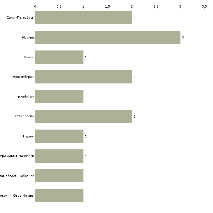 Найти работу начальник высоковольтного участка-Число вакансий «начальник высоковольтного участка» на сайте в городах Росcии