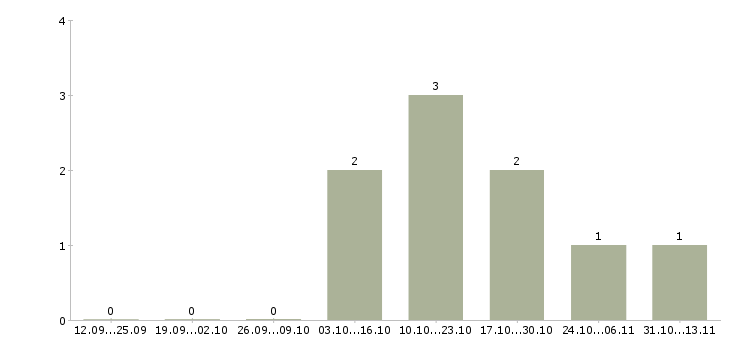 Работа «начальник высоковольтного участка»-Число вакансий «начальник высоковольтного участка» на сайте за 2 месяца