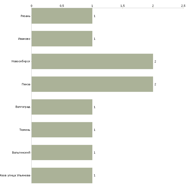 Найти работу начальник микробиологической лаборатории-Число вакансий «начальник микробиологической лаборатории» на сайте в городах Росcии