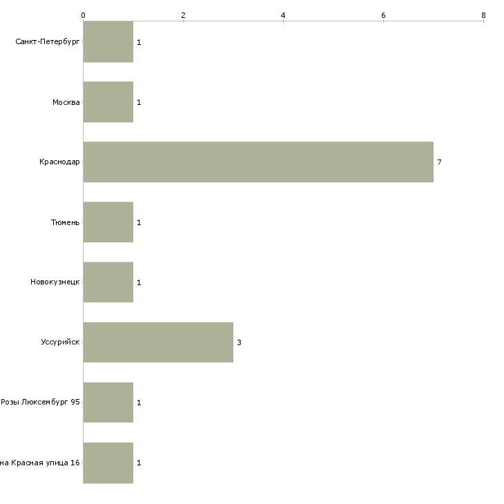Найти работу начальник отдела автомобильных перевозок-Число вакансий «начальник отдела автомобильных перевозок» на сайте в городах Росcии