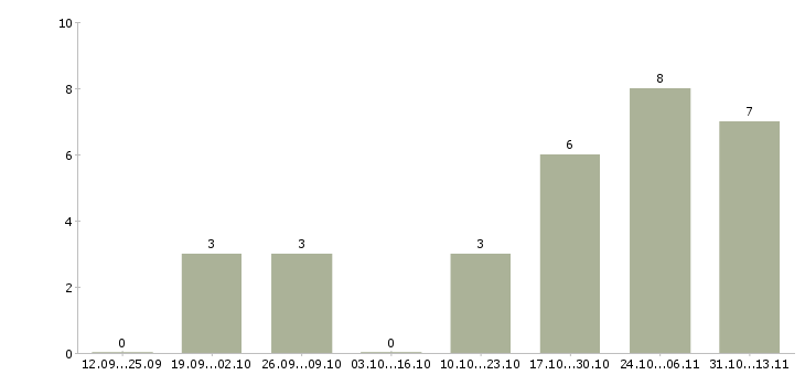 Работа «начальник отдела автомобильных перевозок»-Число вакансий «начальник отдела автомобильных перевозок» на сайте за 2 месяца