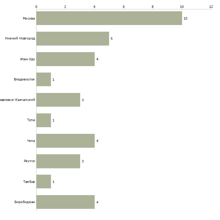 Найти работу начальник отдела партнёрских продаж-Число вакансий «начальник отдела партнёрских продаж» на сайте в городах Росcии