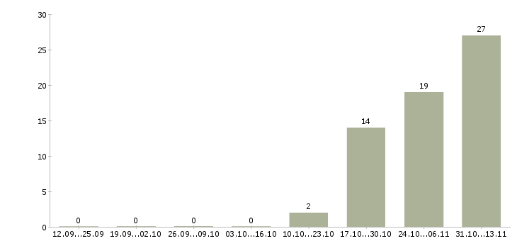 Работа «начальник отдела партнёрских продаж»-Число вакансий «начальник отдела партнёрских продаж» на сайте за 2 месяца
