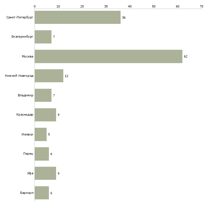 Найти работу начальник отдела производственного планирования-Число вакансий «начальник отдела производственного планирования» на сайте в городах Росcии