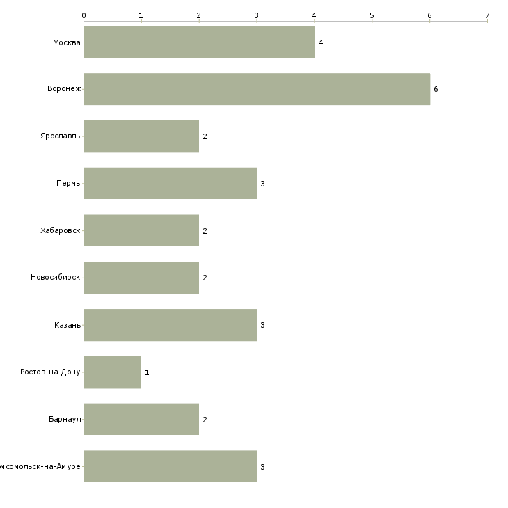 Найти работу начальник отдела развития малого бизнеса-Число вакансий «начальник отдела развития малого бизнеса» на сайте в городах Росcии