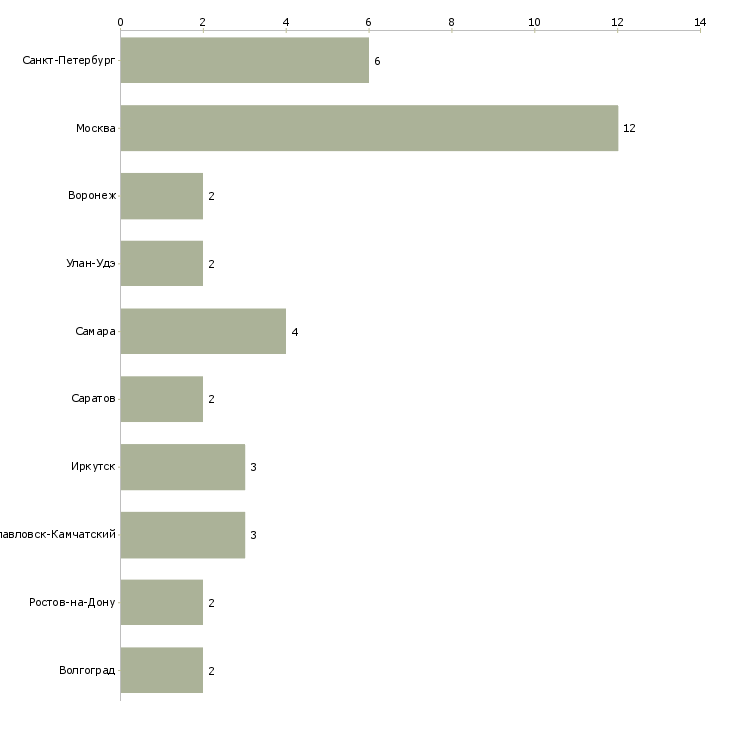 Найти работу начальник отдела сетевых продаж-Число вакансий «начальник отдела сетевых продаж» на сайте в городах Росcии