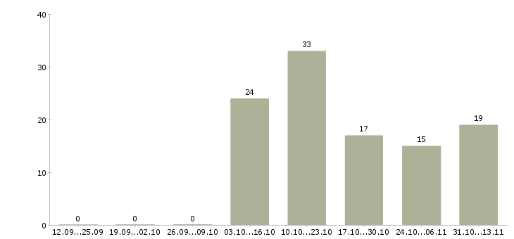 Работа «начальник отдела сетевых продаж»-Число вакансий «начальник отдела сетевых продаж» на сайте за 2 месяца