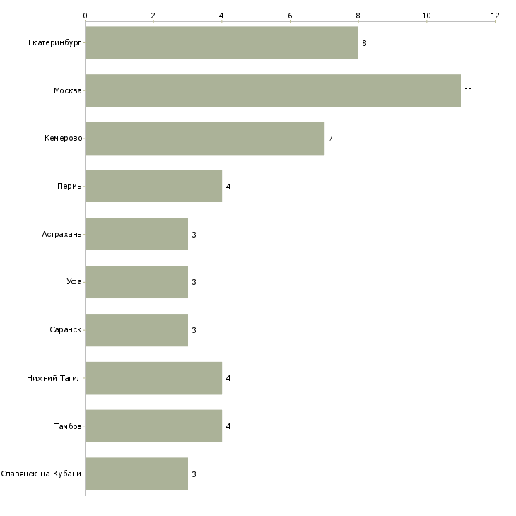 Найти работу начальник распределительного центра-Число вакансий «начальник распределительного центра» на сайте в городах Росcии