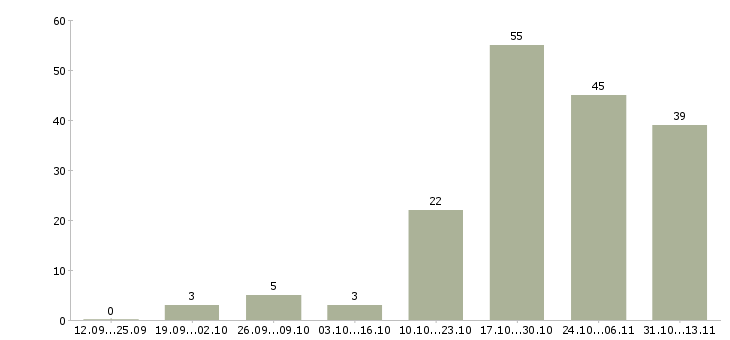 Работа «начальник распределительного центра»-Число вакансий «начальник распределительного центра» на сайте за 2 месяца