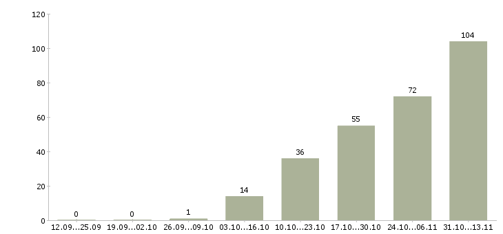 Работа «начальник сети офисов продаж»-Число вакансий «начальник сети офисов продаж» на сайте за 2 месяца