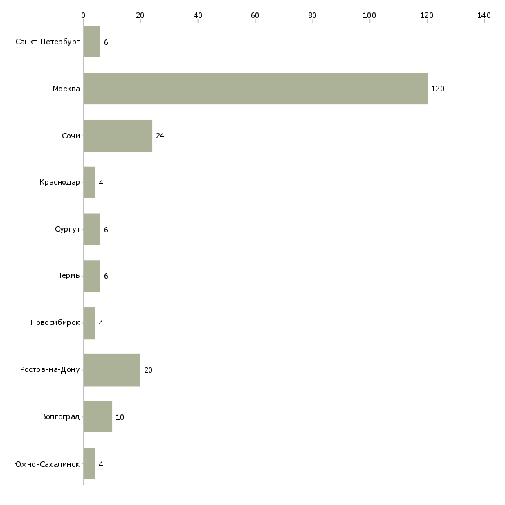 Найти работу начинающий специалист по продаже недвижимости-Число вакансий «начинающий специалист по продаже недвижимости» на сайте в городах Росcии