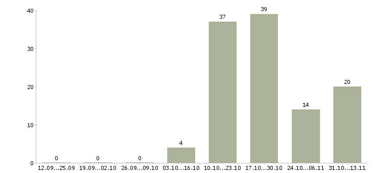 Работа «ночной продавец в гастроном»-Число вакансий «ночной продавец в гастроном» на сайте за 2 месяца