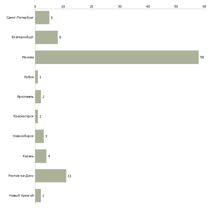 Найти работу няня для мальчика 1 год-Число вакансий «няня для мальчика 1 год» на сайте в городах Росcии