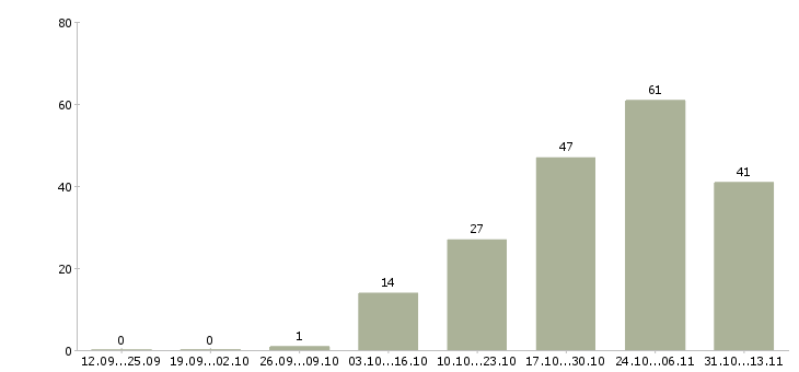 Работа «няня для мальчика 1 год»-Число вакансий «няня для мальчика 1 год» на сайте за 2 месяца