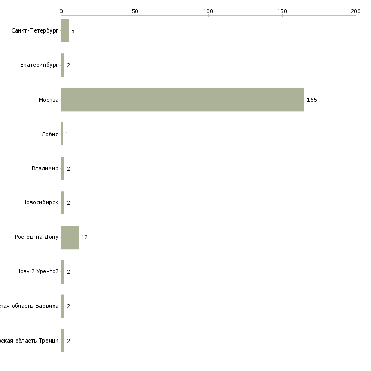 Найти работу няня к мальчику 1 года-Число вакансий «няня к мальчику 1 года» на сайте в городах Росcии