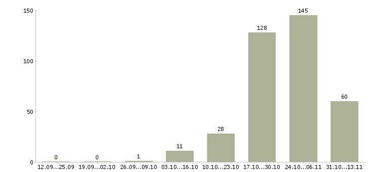 Работа «няня к мальчику 1 года»-Число вакансий «няня к мальчику 1 года» на сайте за 2 месяца