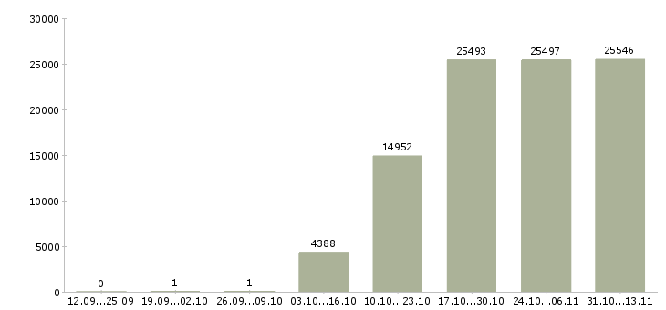Работа «оператор пк отдела продаж»-Число вакансий «оператор пк отдела продаж» на сайте за 2 месяца