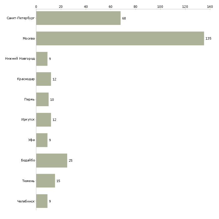 Найти работу официант на постоянную работу-Число вакансий «официант на постоянную работу» на сайте в городах Росcии